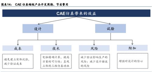 計(jì)算機(jī)輔助設(shè)計(jì)產(chǎn)業(yè)研究 國(guó)內(nèi)CAE廠商或?qū)⒓铀侔l(fā)展